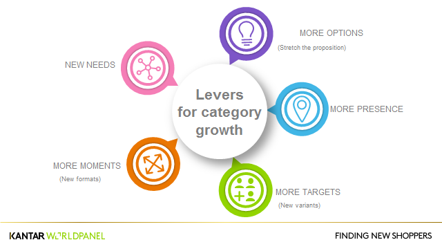 An image to show levers for category growth including meeting new needs, addressing more moments, targets, options and having more presence 